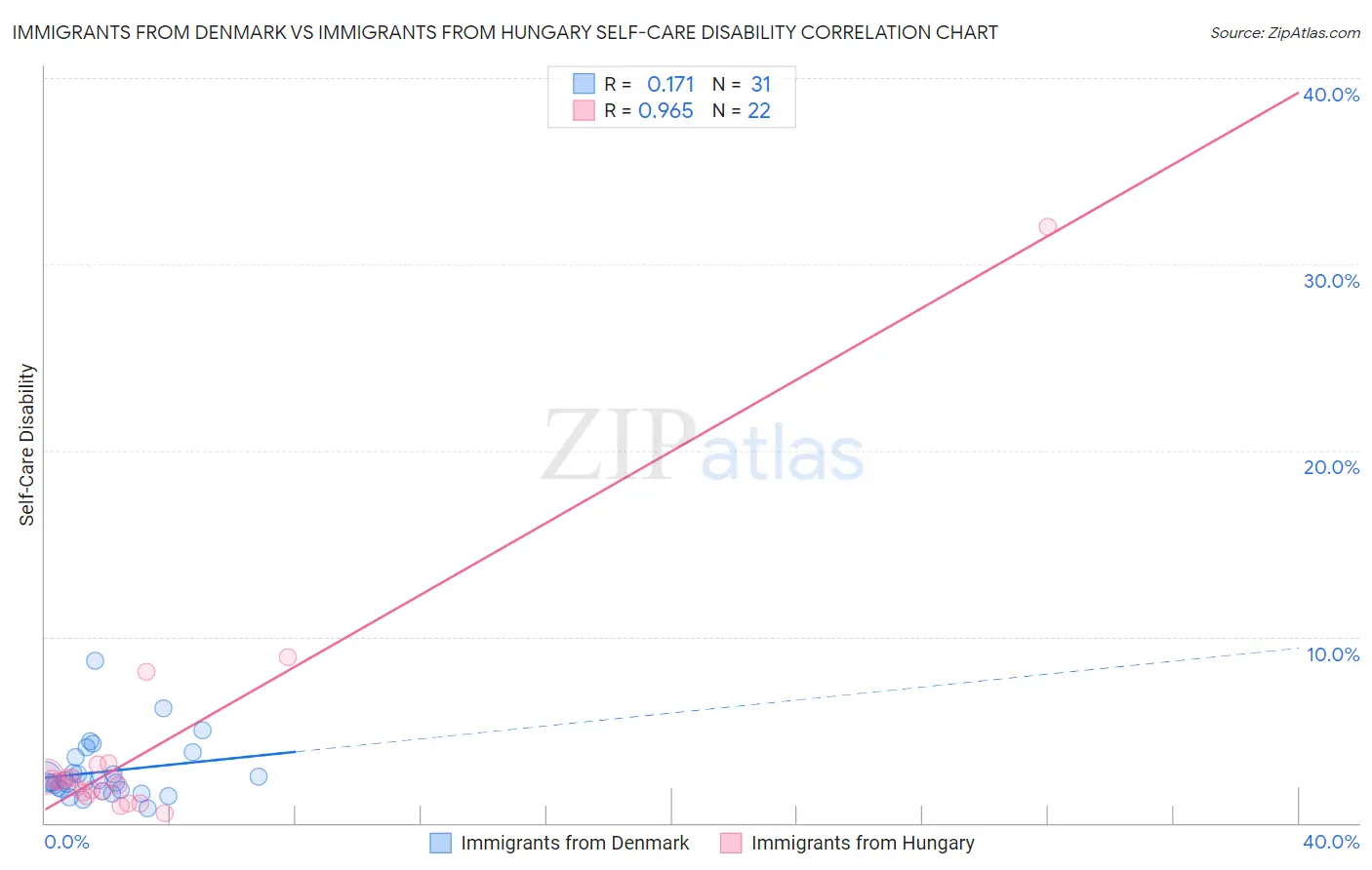 Immigrants from Denmark vs Immigrants from Hungary Self-Care Disability