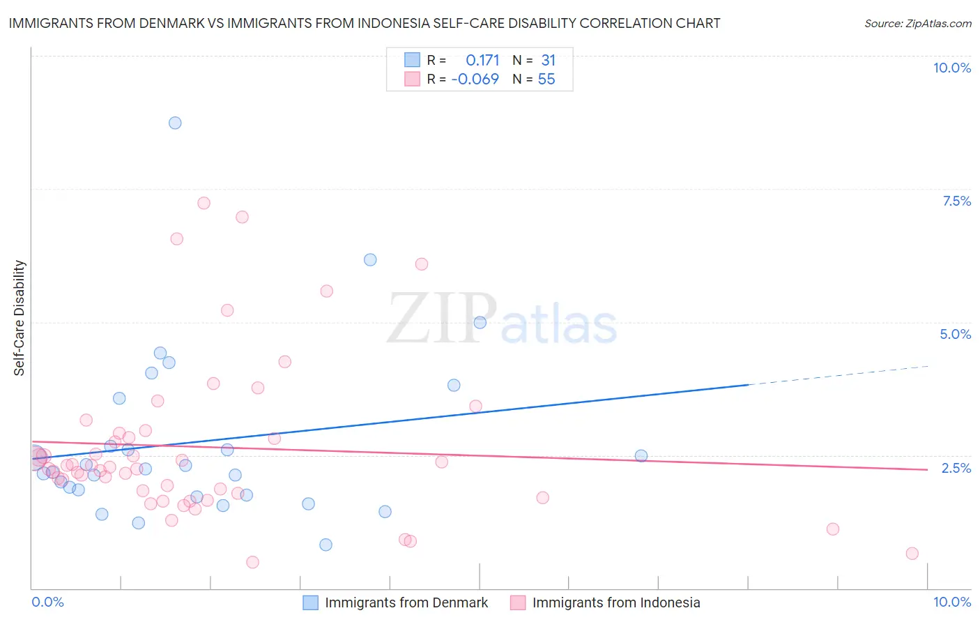 Immigrants from Denmark vs Immigrants from Indonesia Self-Care Disability