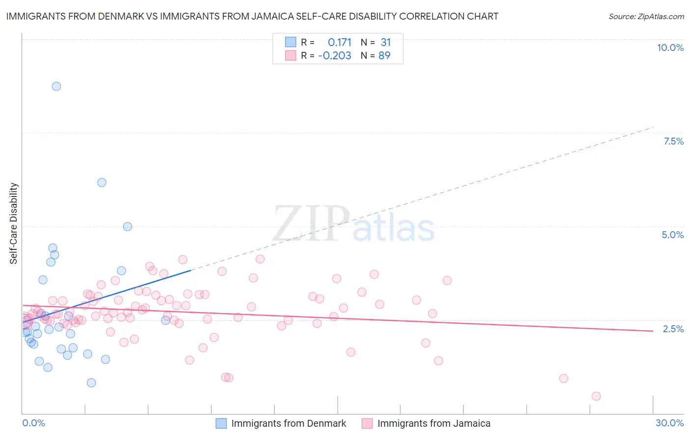 Immigrants from Denmark vs Immigrants from Jamaica Self-Care Disability