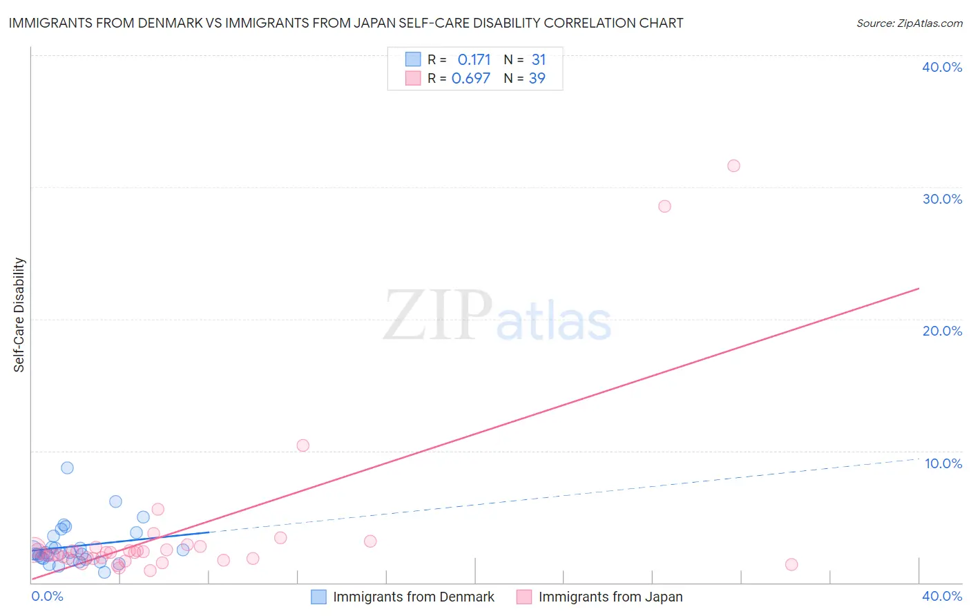 Immigrants from Denmark vs Immigrants from Japan Self-Care Disability