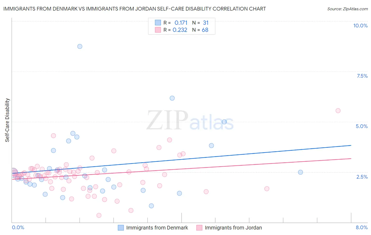 Immigrants from Denmark vs Immigrants from Jordan Self-Care Disability