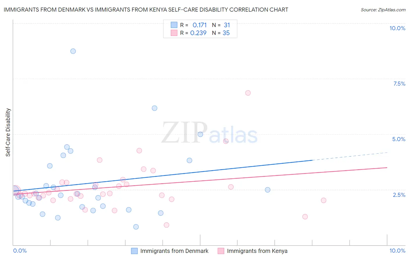 Immigrants from Denmark vs Immigrants from Kenya Self-Care Disability