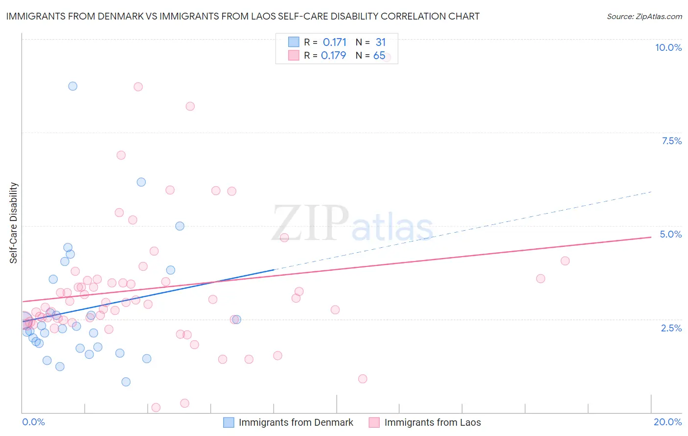 Immigrants from Denmark vs Immigrants from Laos Self-Care Disability