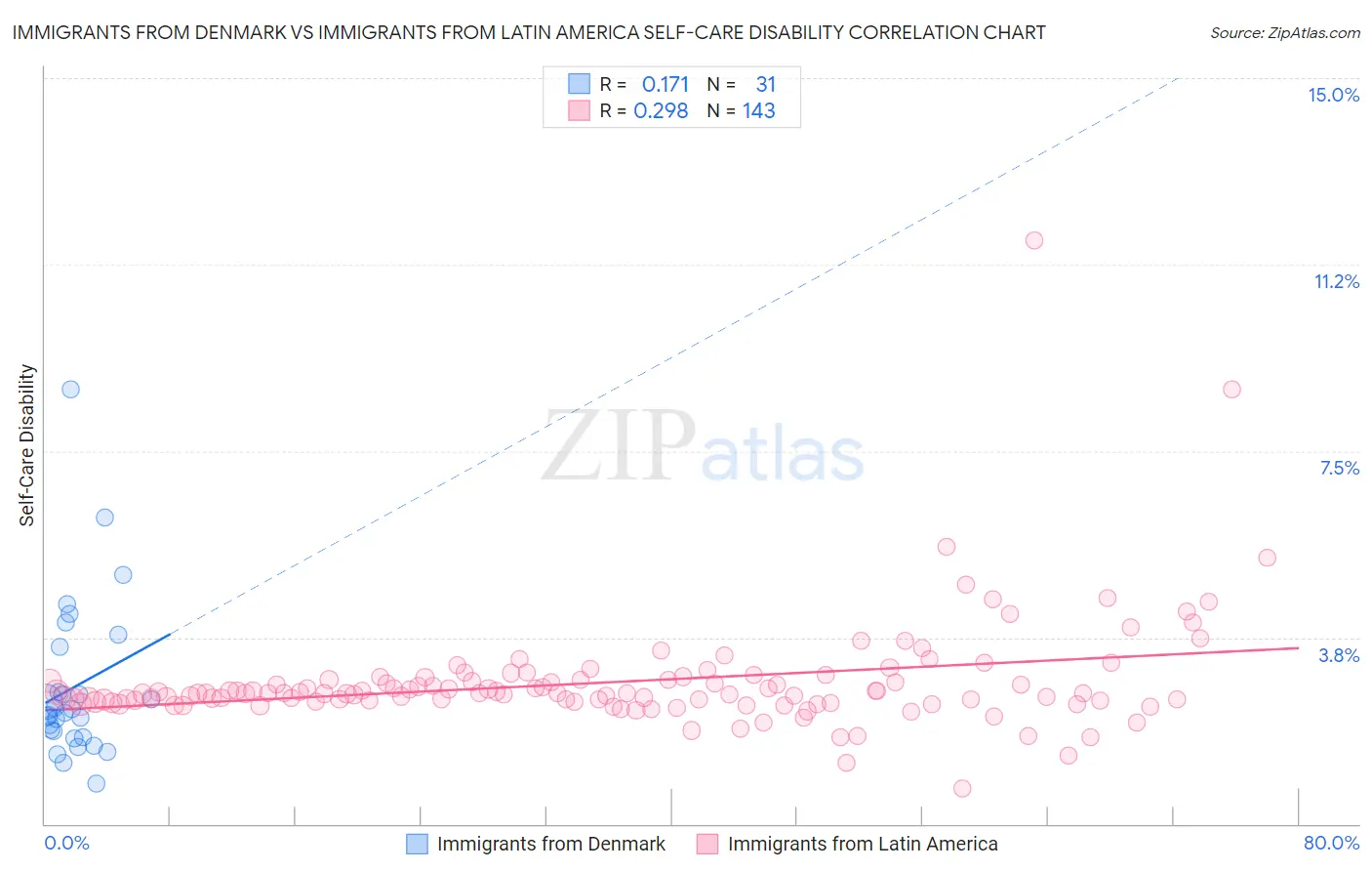 Immigrants from Denmark vs Immigrants from Latin America Self-Care Disability