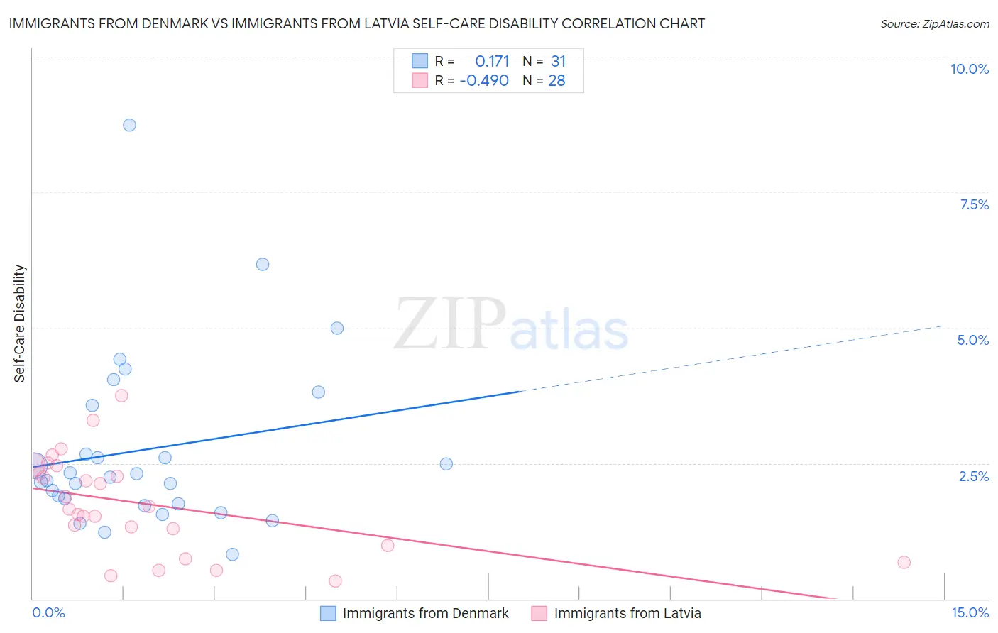 Immigrants from Denmark vs Immigrants from Latvia Self-Care Disability