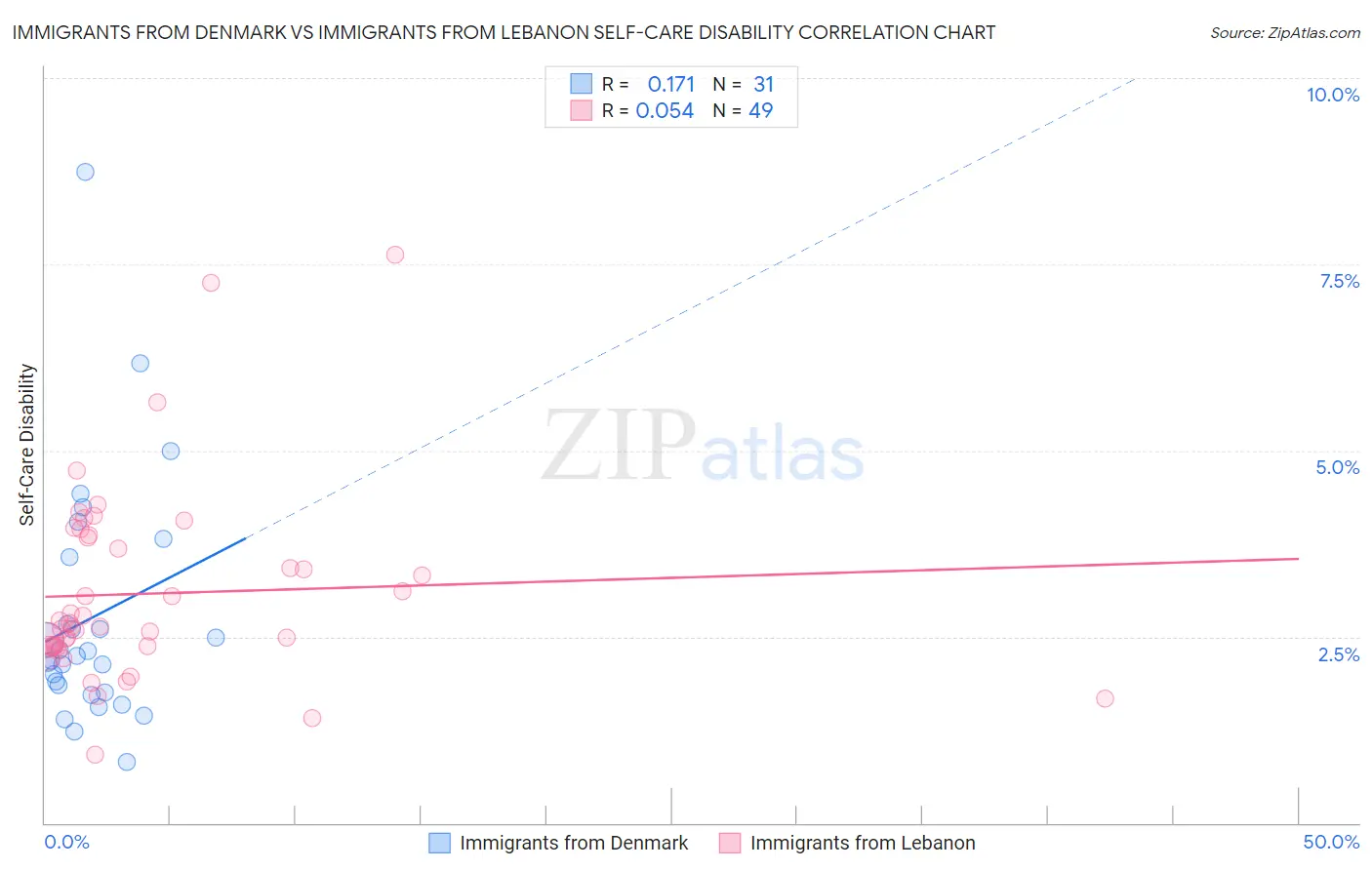 Immigrants from Denmark vs Immigrants from Lebanon Self-Care Disability