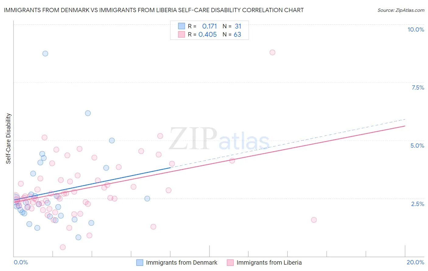 Immigrants from Denmark vs Immigrants from Liberia Self-Care Disability