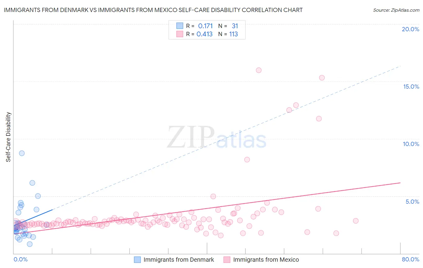 Immigrants from Denmark vs Immigrants from Mexico Self-Care Disability