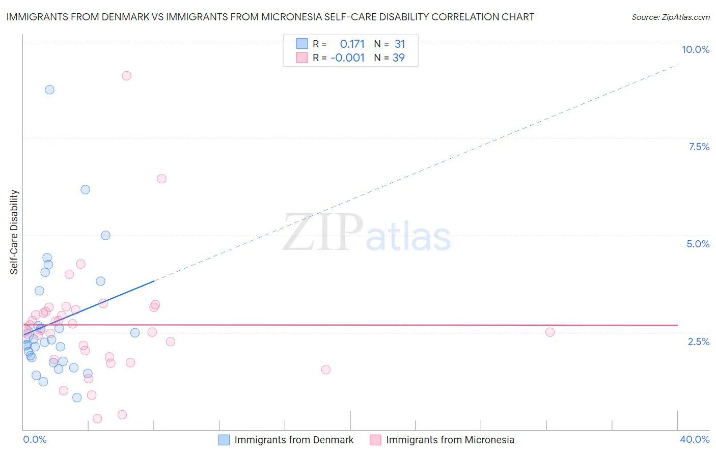 Immigrants from Denmark vs Immigrants from Micronesia Self-Care Disability