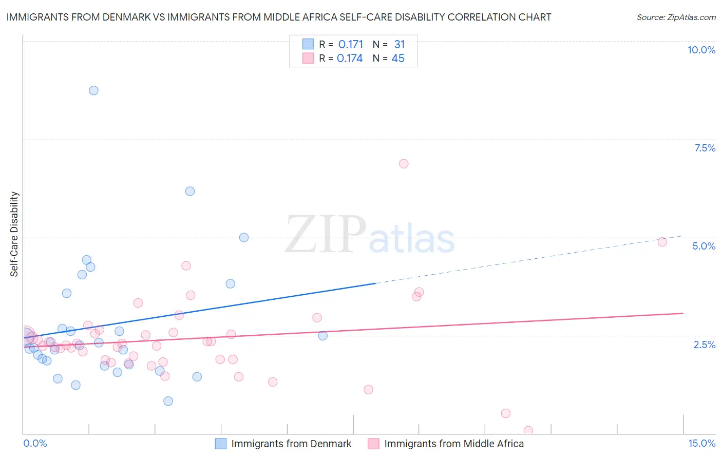 Immigrants from Denmark vs Immigrants from Middle Africa Self-Care Disability