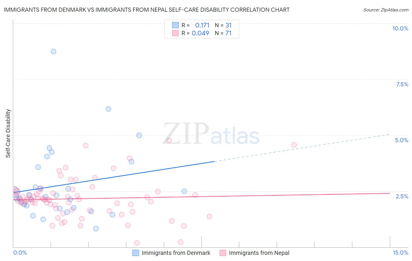 Immigrants from Denmark vs Immigrants from Nepal Self-Care Disability