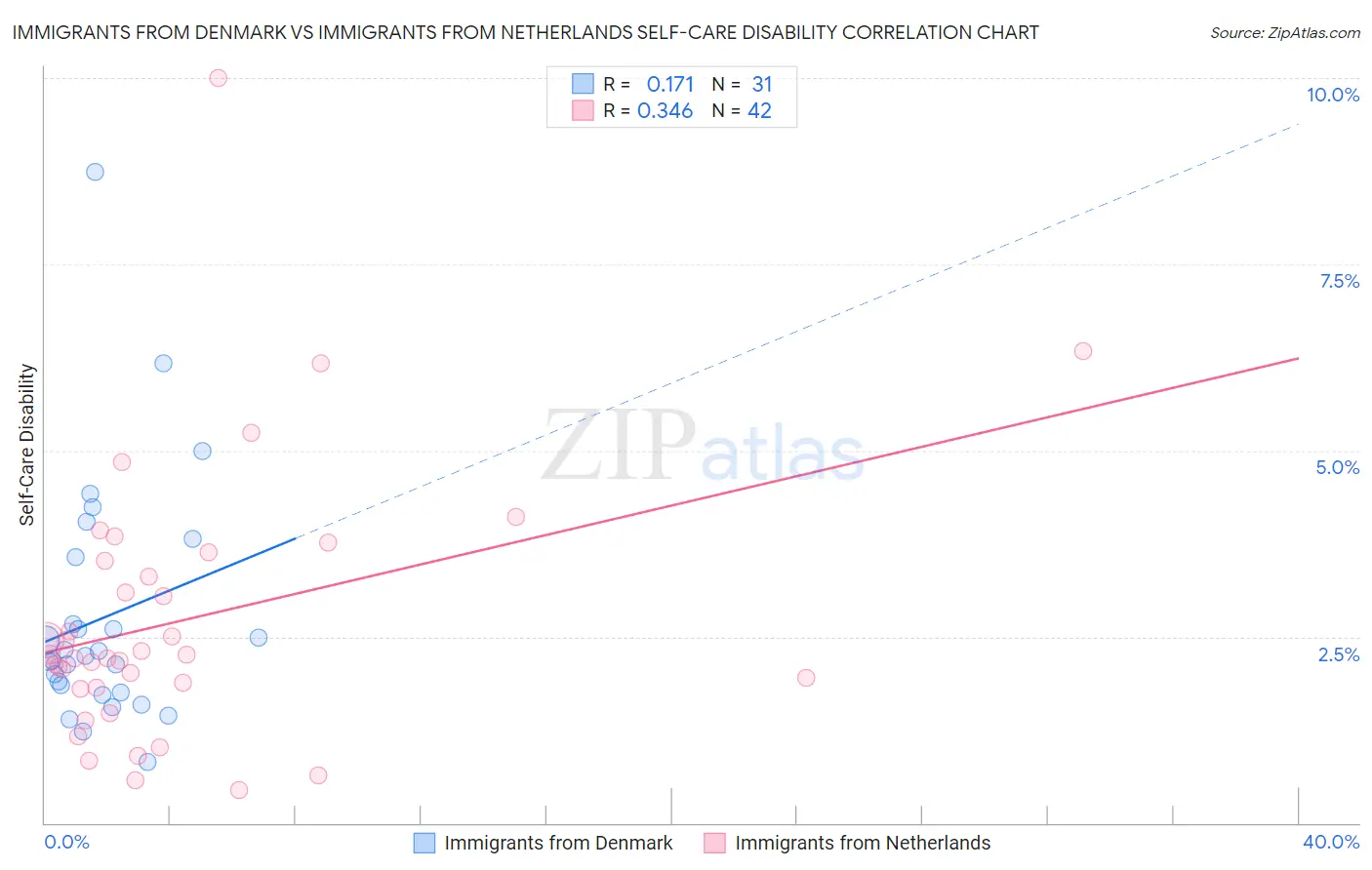 Immigrants from Denmark vs Immigrants from Netherlands Self-Care Disability