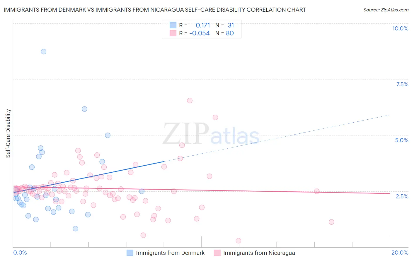 Immigrants from Denmark vs Immigrants from Nicaragua Self-Care Disability