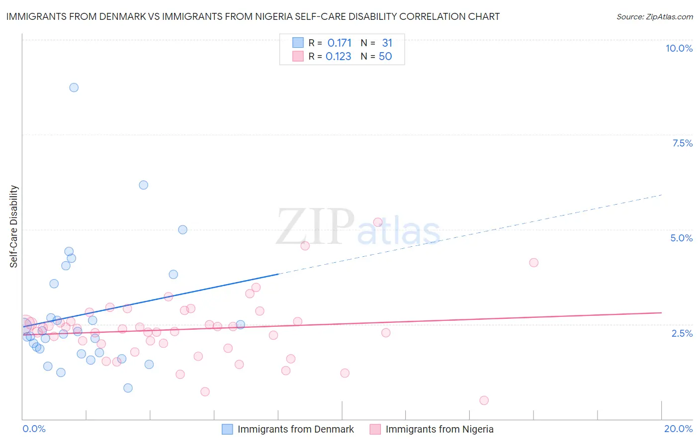 Immigrants from Denmark vs Immigrants from Nigeria Self-Care Disability