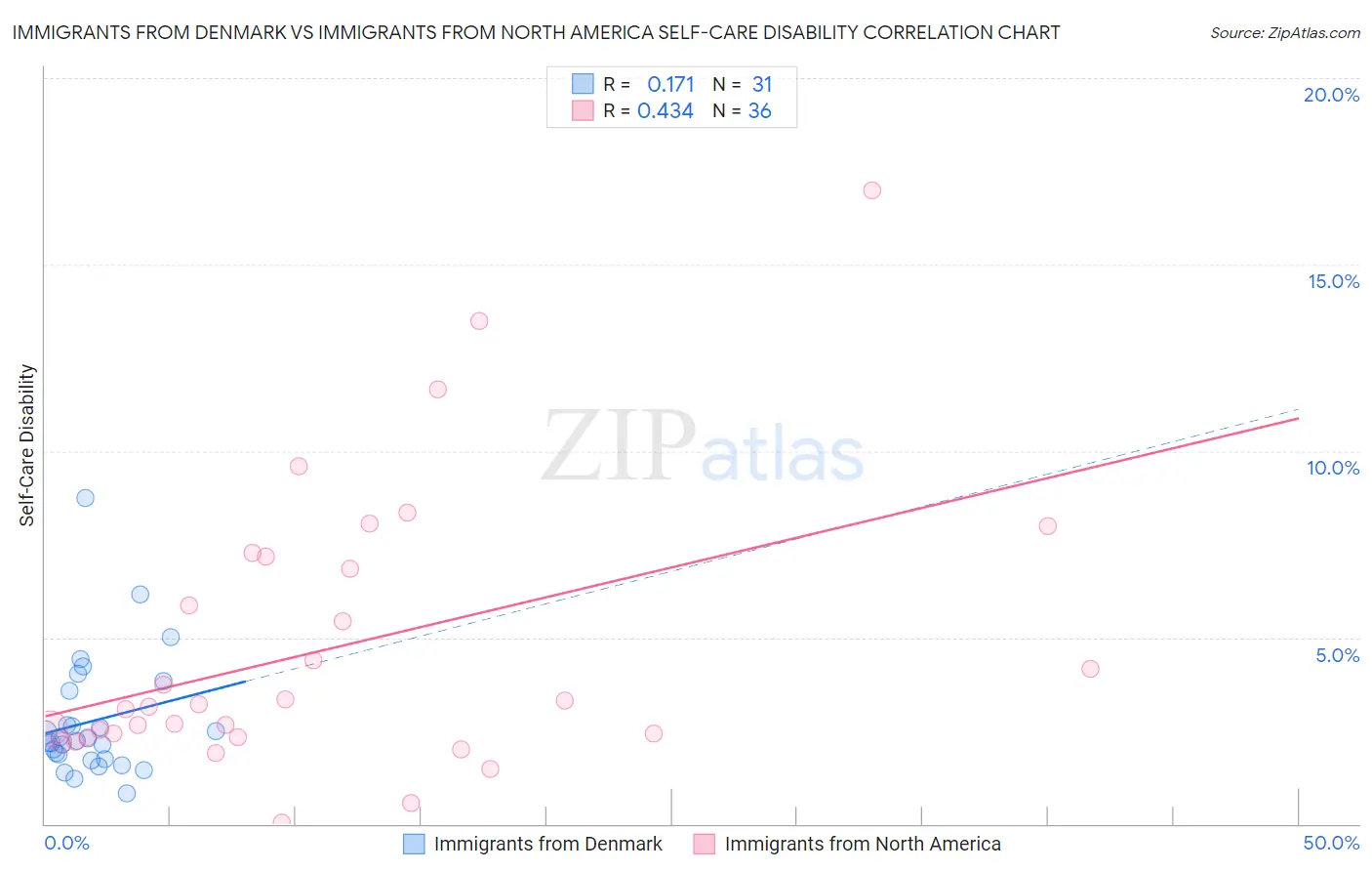 Immigrants from Denmark vs Immigrants from North America Self-Care Disability