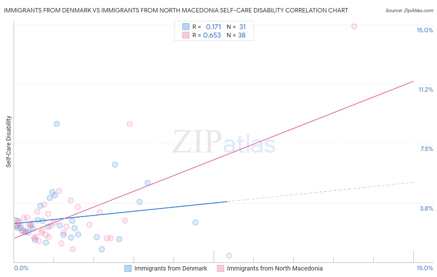 Immigrants from Denmark vs Immigrants from North Macedonia Self-Care Disability