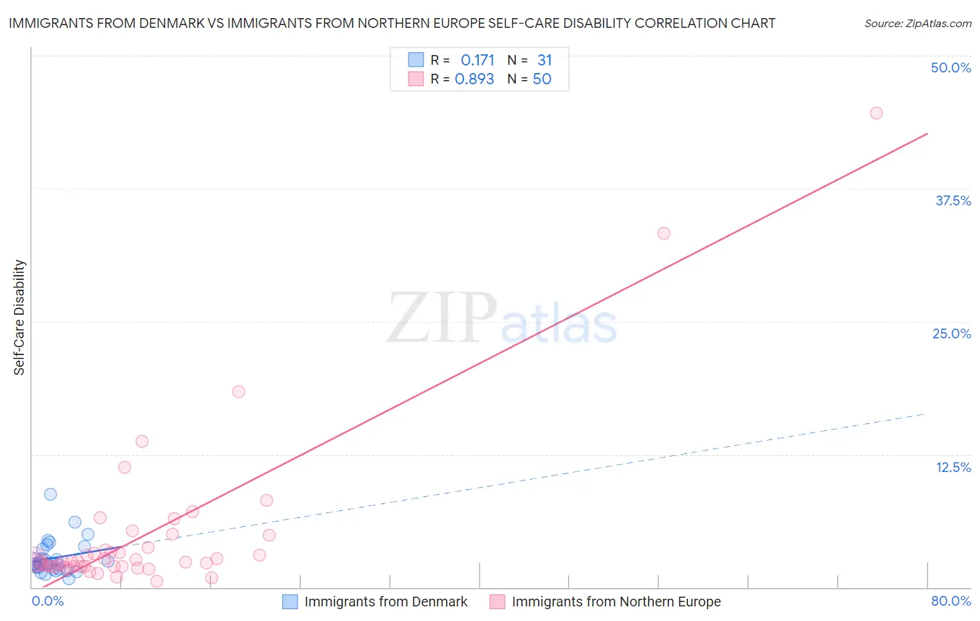 Immigrants from Denmark vs Immigrants from Northern Europe Self-Care Disability