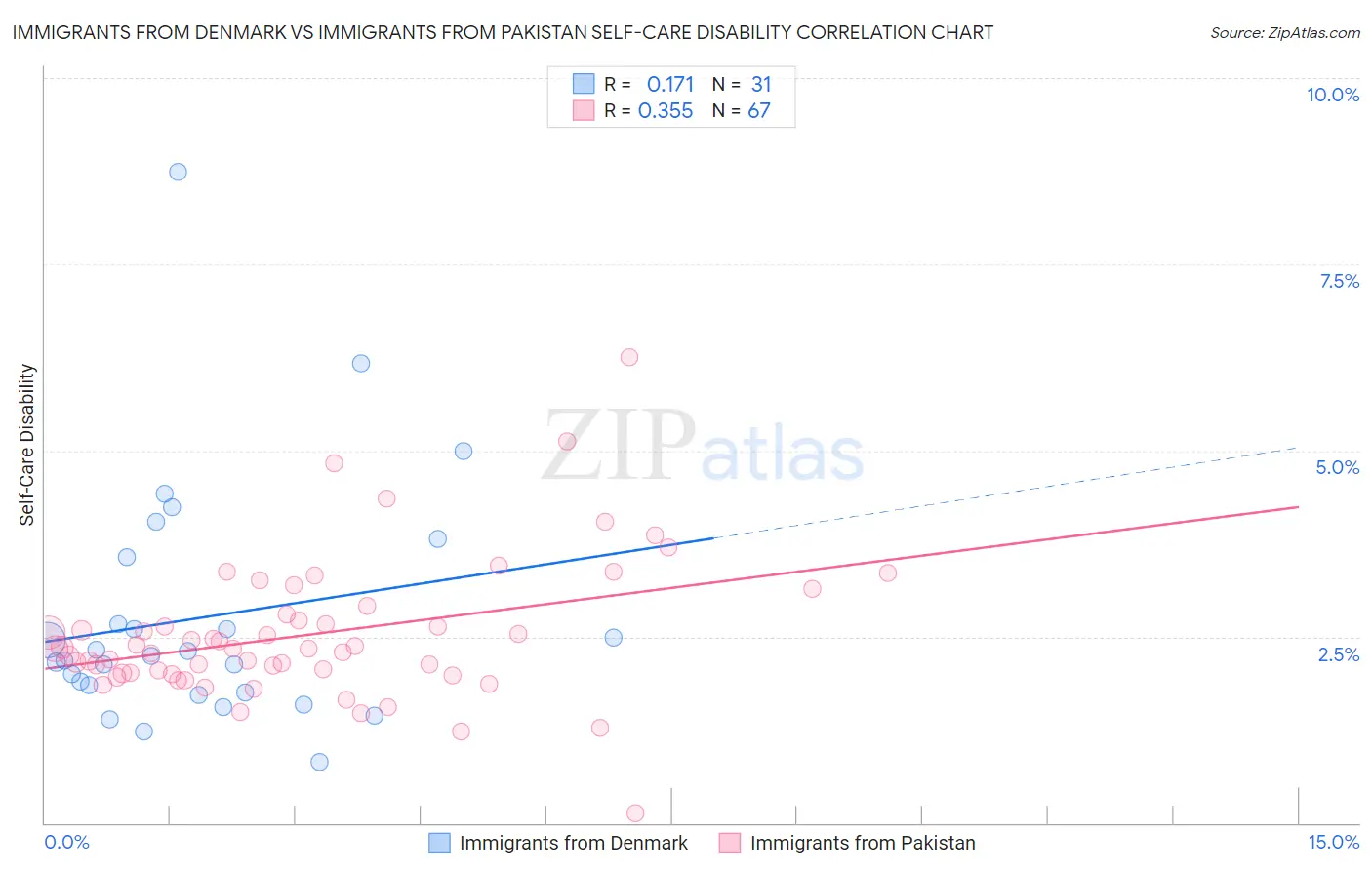 Immigrants from Denmark vs Immigrants from Pakistan Self-Care Disability