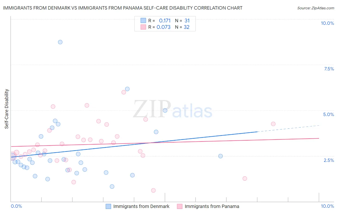 Immigrants from Denmark vs Immigrants from Panama Self-Care Disability