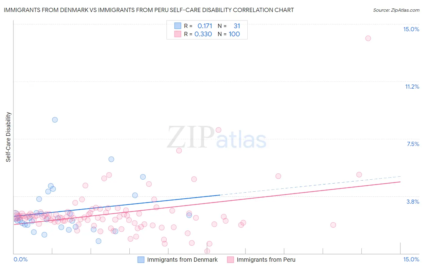 Immigrants from Denmark vs Immigrants from Peru Self-Care Disability