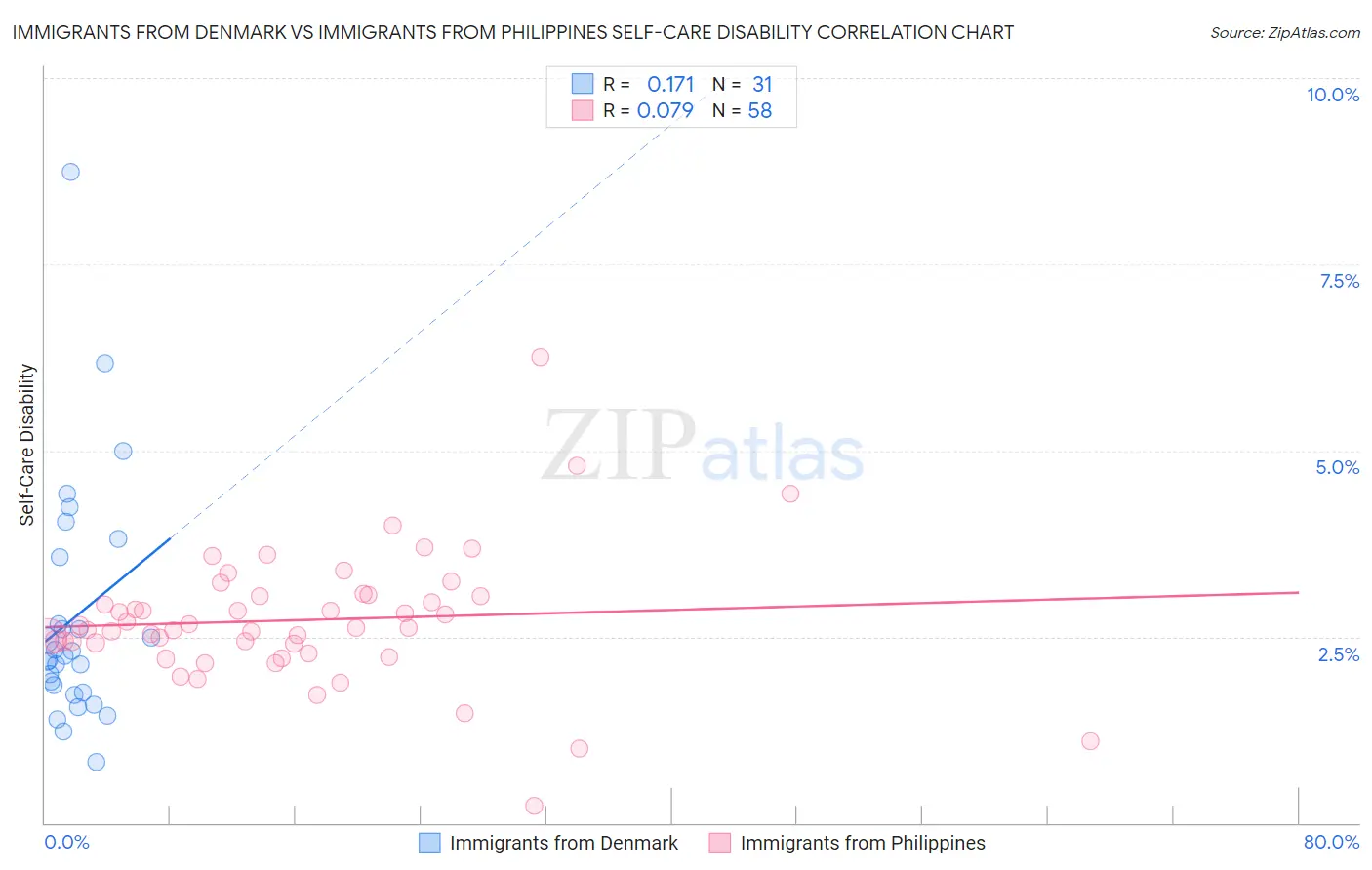 Immigrants from Denmark vs Immigrants from Philippines Self-Care Disability