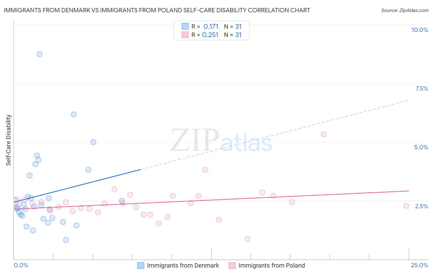 Immigrants from Denmark vs Immigrants from Poland Self-Care Disability