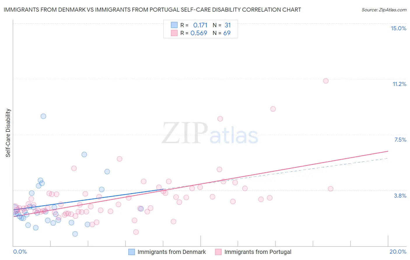 Immigrants from Denmark vs Immigrants from Portugal Self-Care Disability