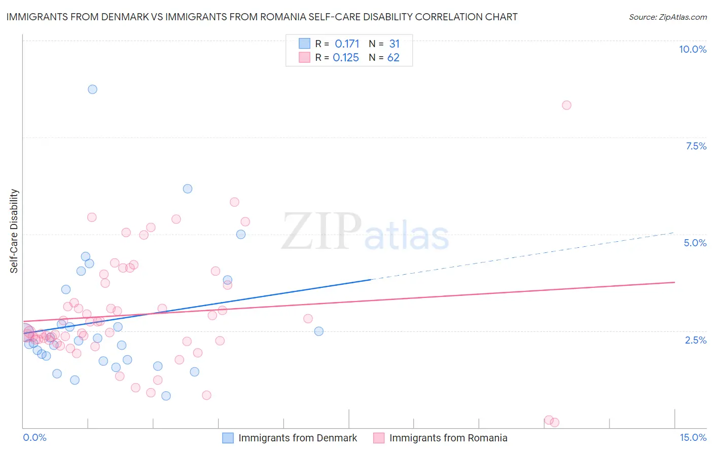 Immigrants from Denmark vs Immigrants from Romania Self-Care Disability