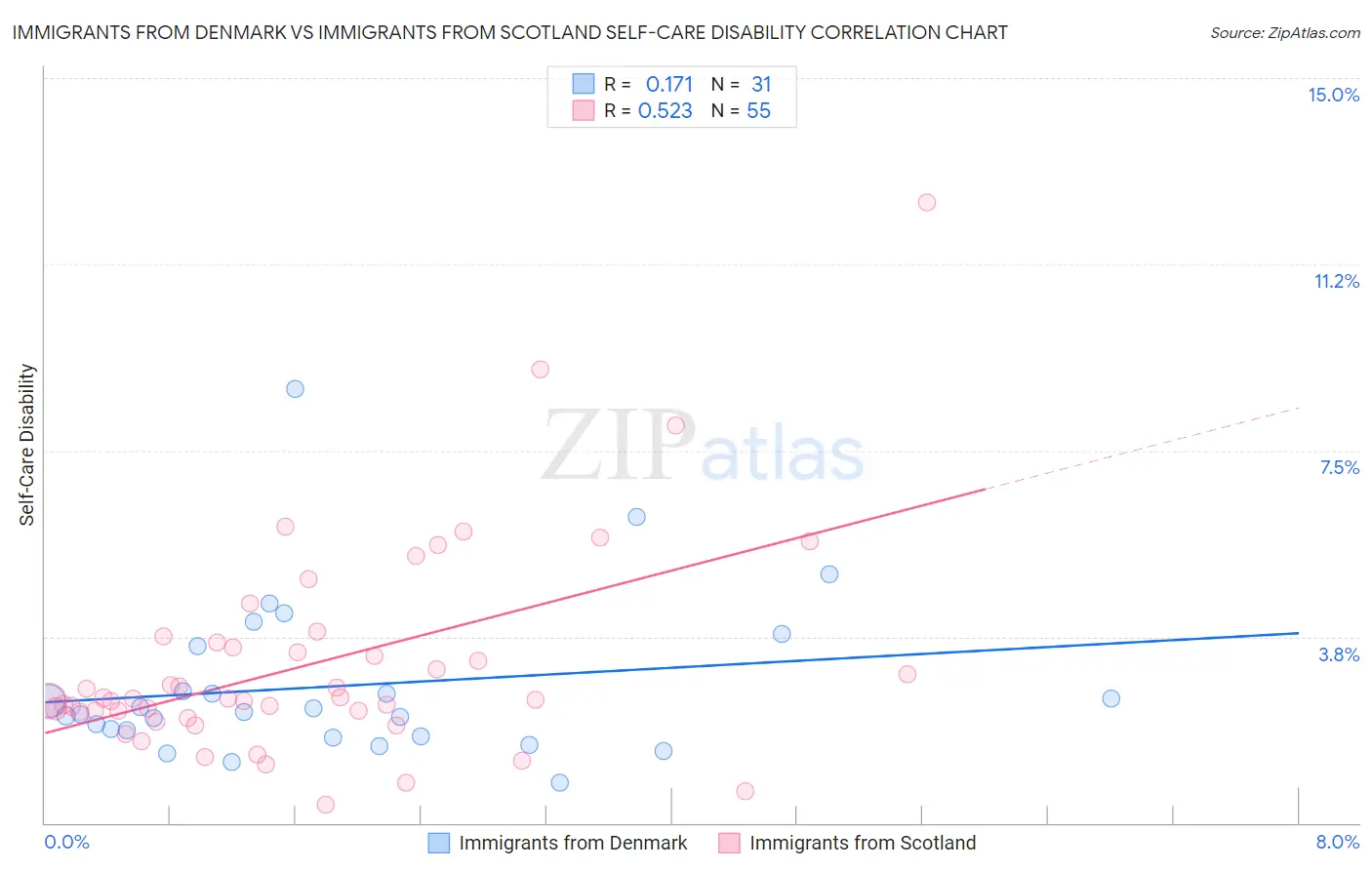 Immigrants from Denmark vs Immigrants from Scotland Self-Care Disability