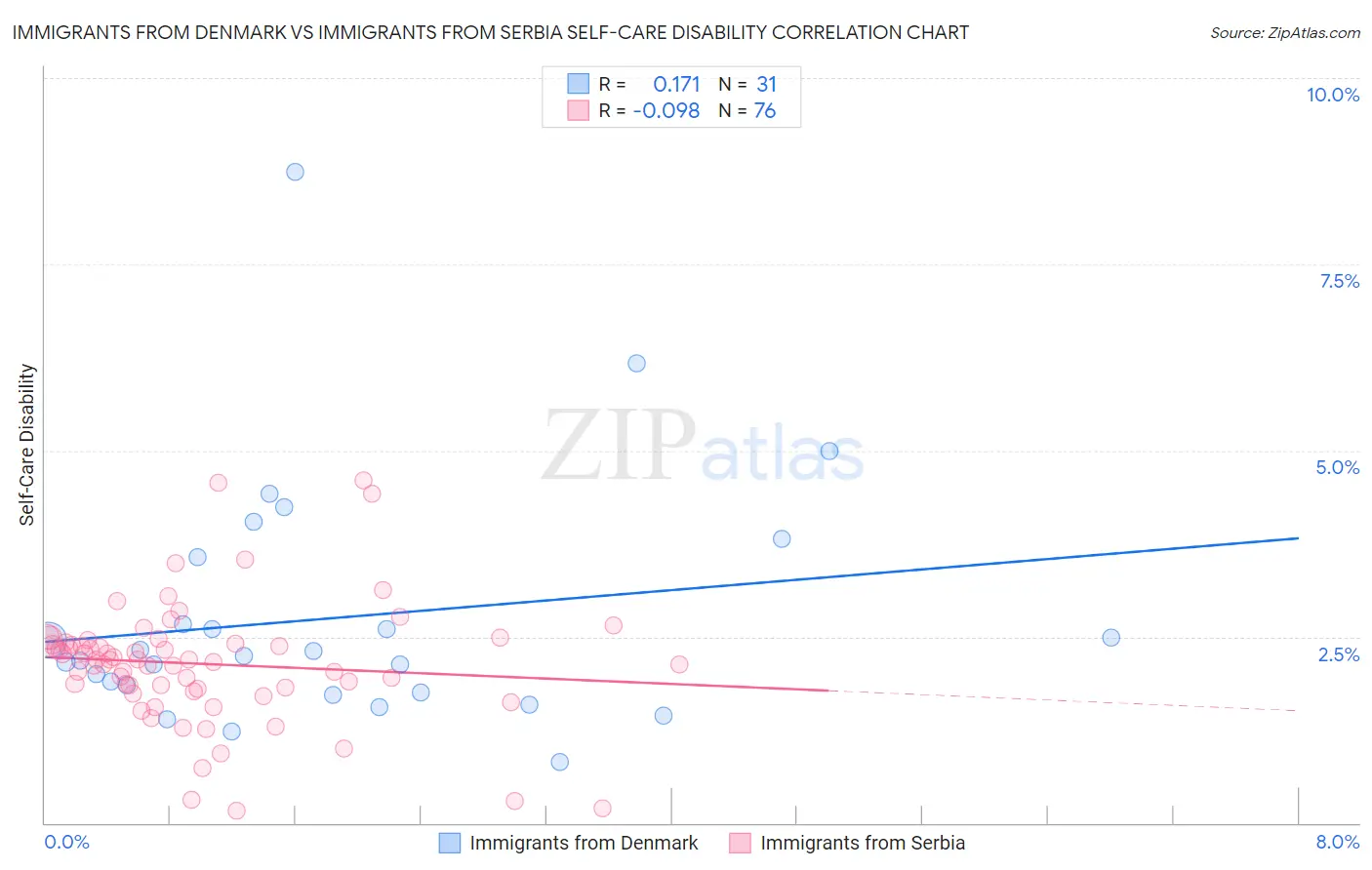 Immigrants from Denmark vs Immigrants from Serbia Self-Care Disability