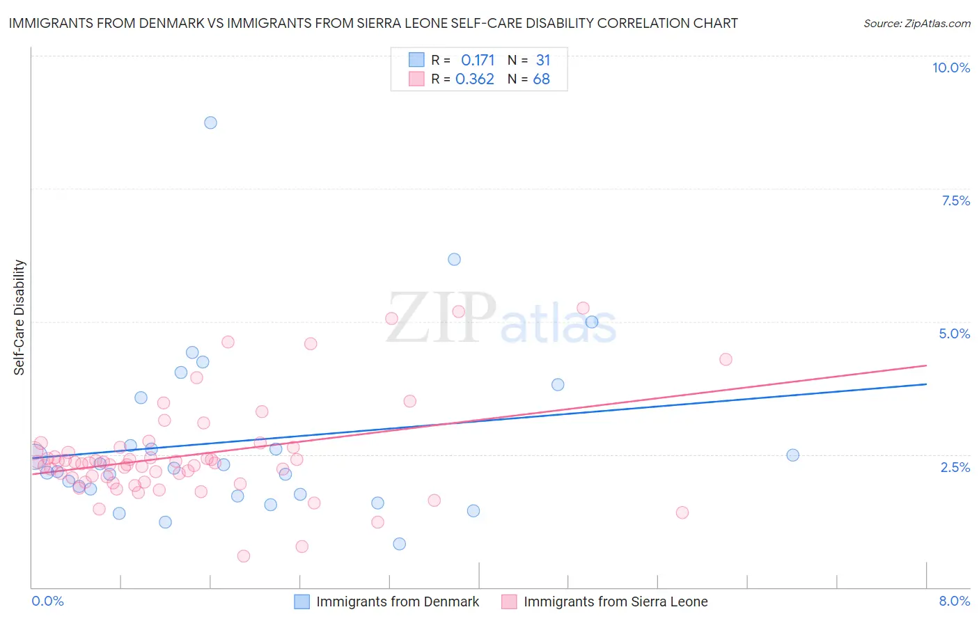 Immigrants from Denmark vs Immigrants from Sierra Leone Self-Care Disability