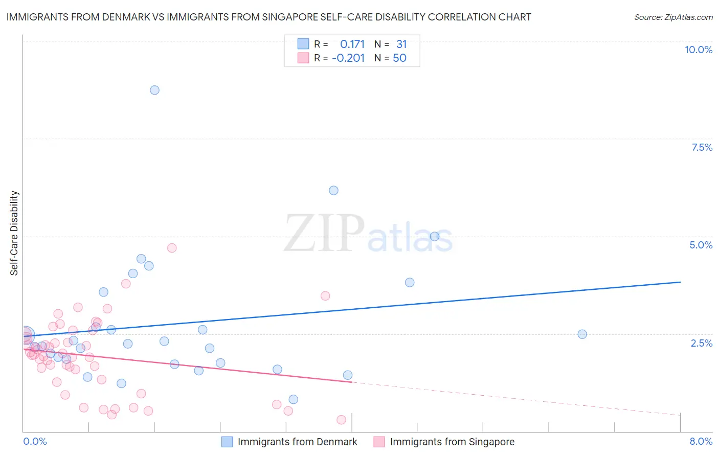 Immigrants from Denmark vs Immigrants from Singapore Self-Care Disability