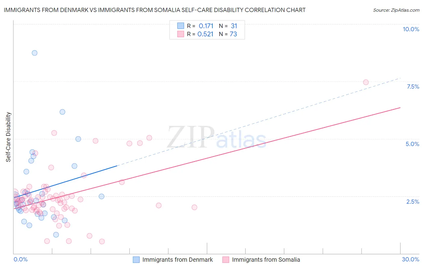 Immigrants from Denmark vs Immigrants from Somalia Self-Care Disability