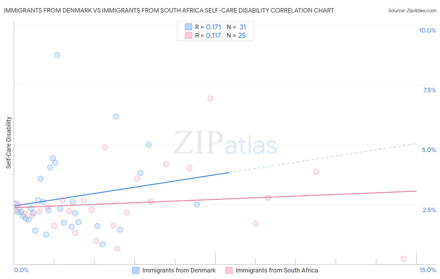 Immigrants from Denmark vs Immigrants from South Africa Self-Care Disability