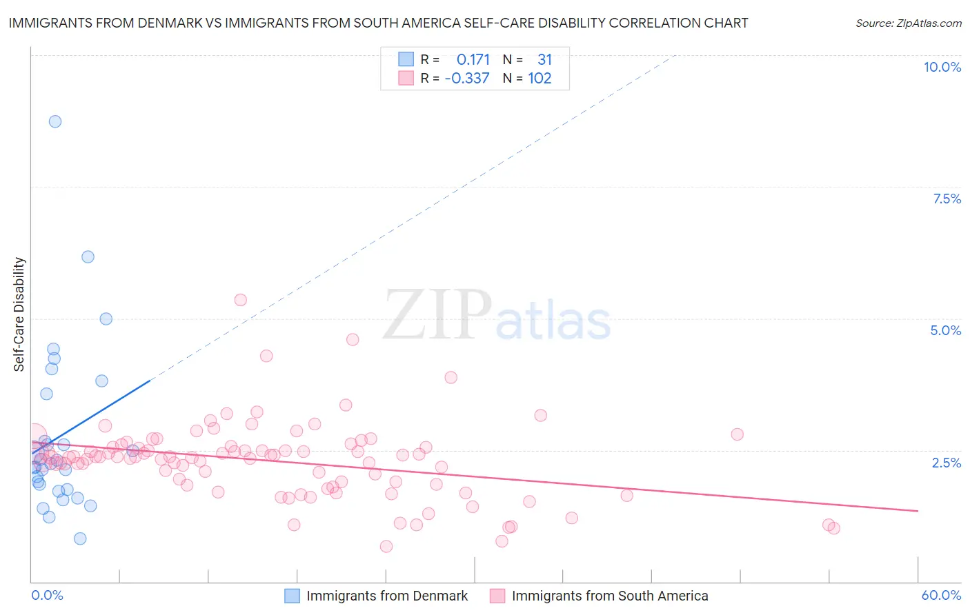 Immigrants from Denmark vs Immigrants from South America Self-Care Disability