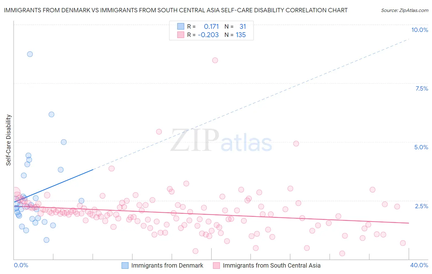 Immigrants from Denmark vs Immigrants from South Central Asia Self-Care Disability