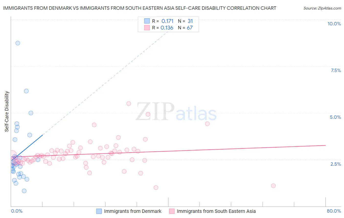 Immigrants from Denmark vs Immigrants from South Eastern Asia Self-Care Disability