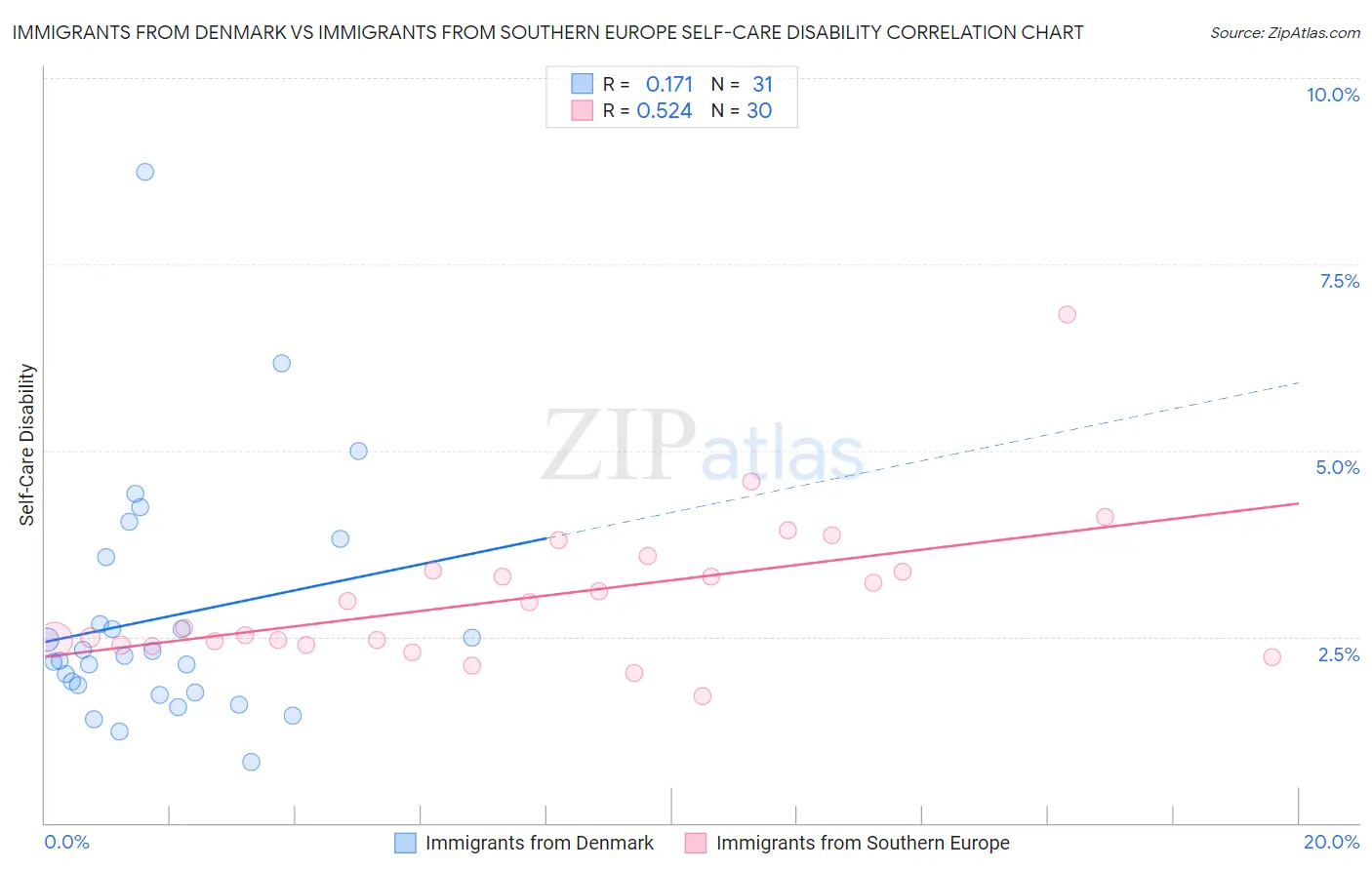 Immigrants from Denmark vs Immigrants from Southern Europe Self-Care Disability