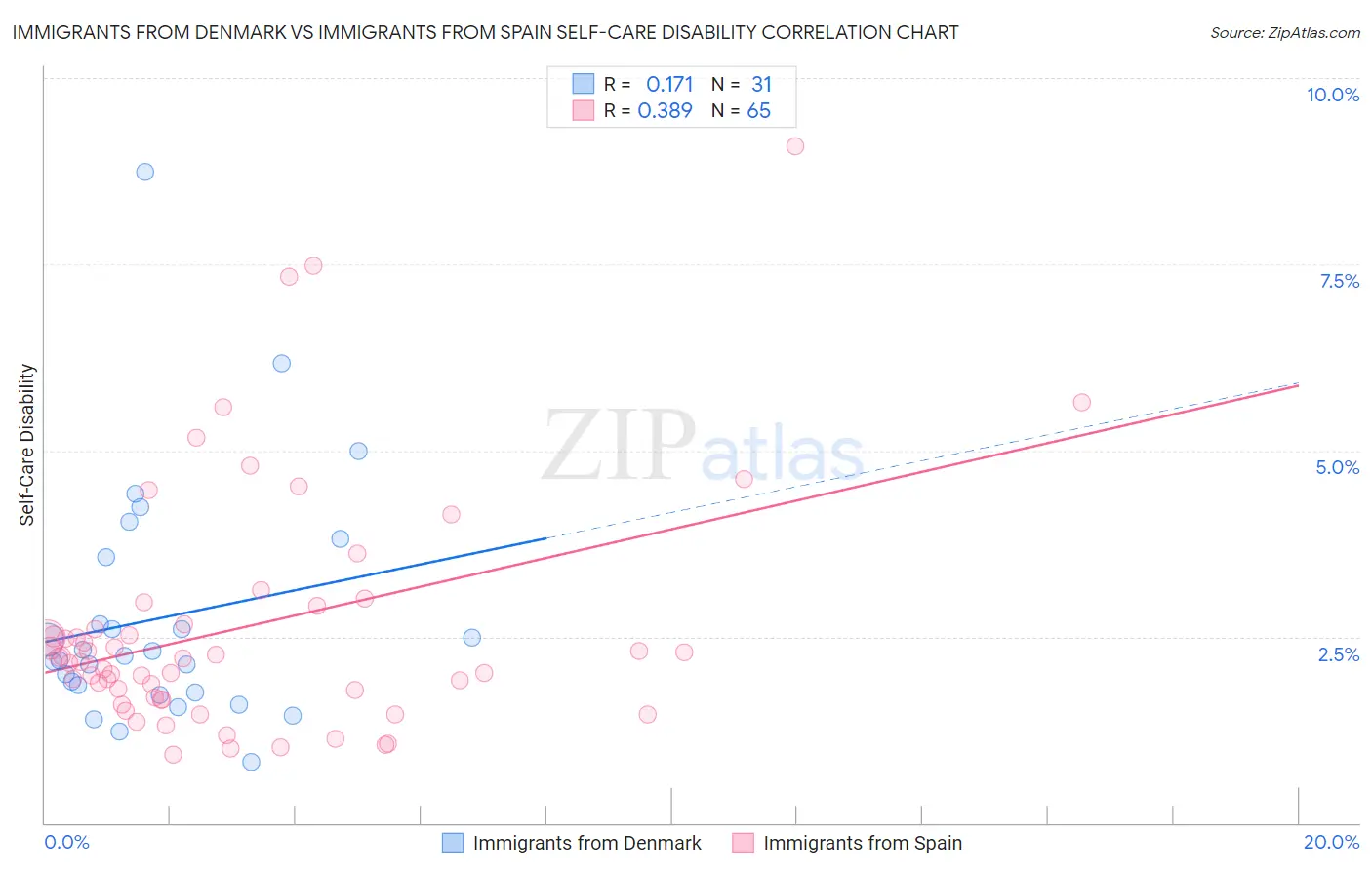 Immigrants from Denmark vs Immigrants from Spain Self-Care Disability