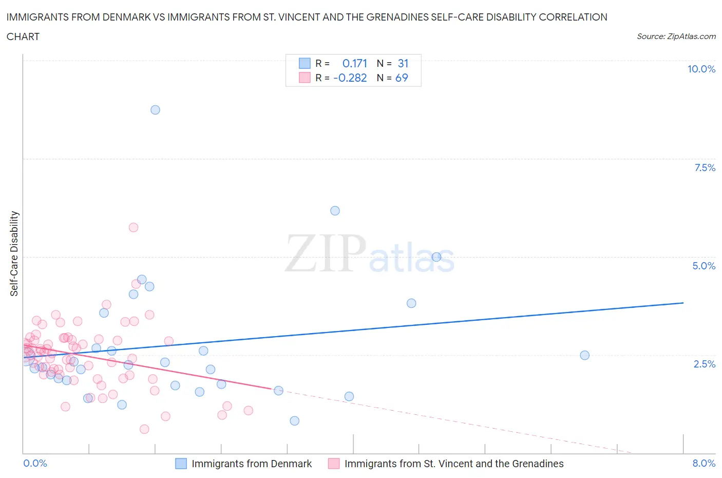 Immigrants from Denmark vs Immigrants from St. Vincent and the Grenadines Self-Care Disability