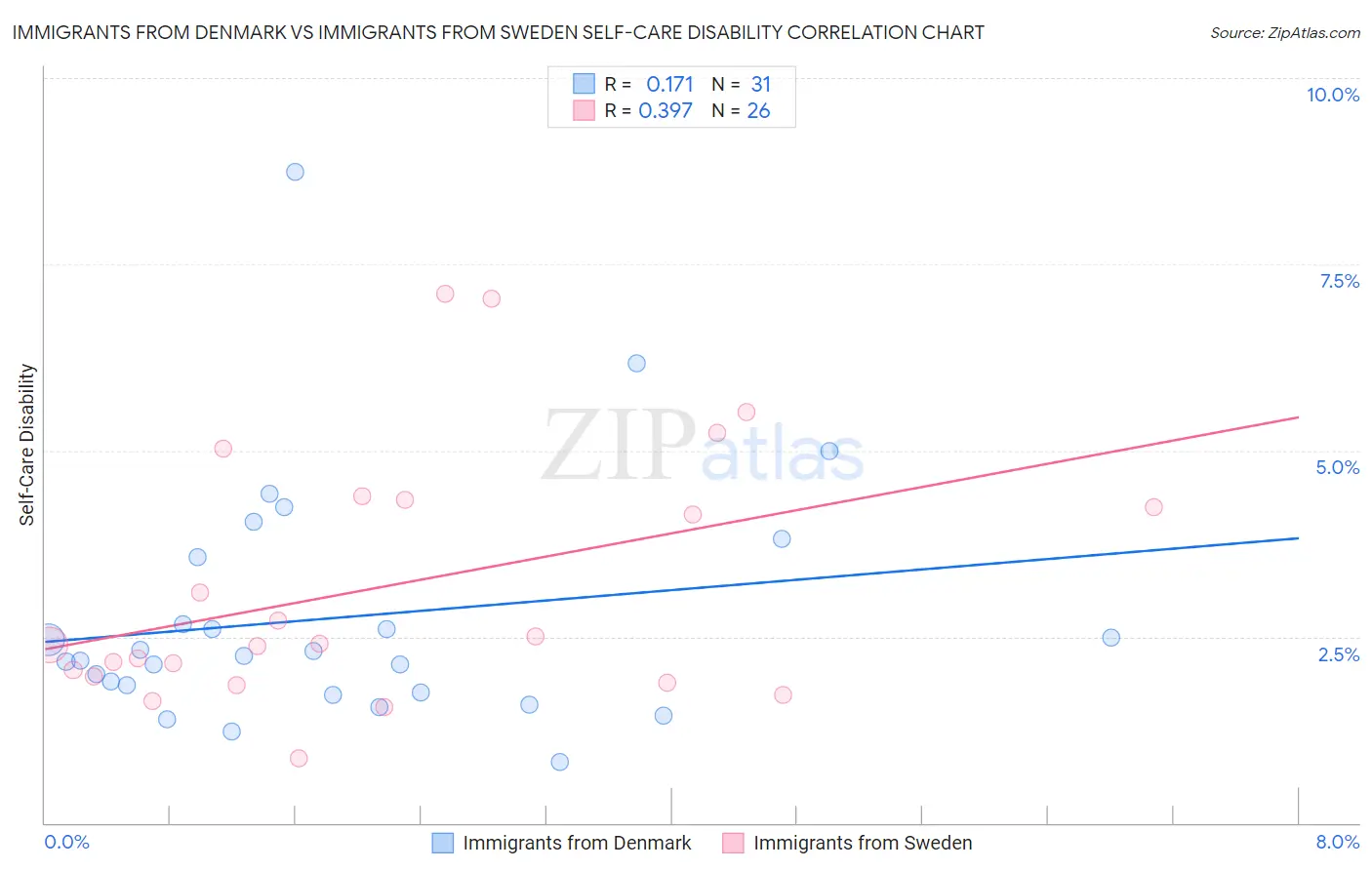 Immigrants from Denmark vs Immigrants from Sweden Self-Care Disability