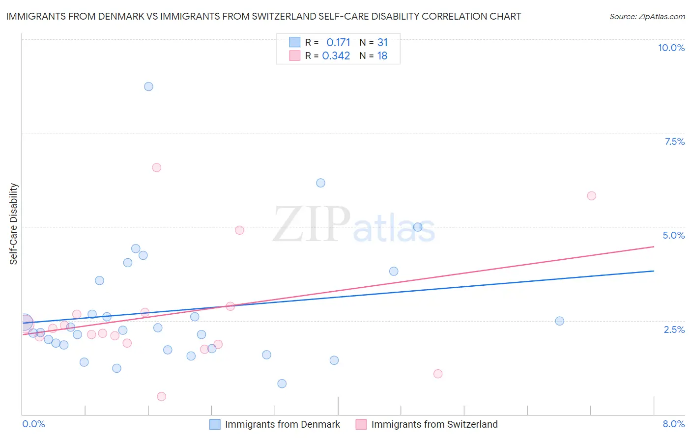 Immigrants from Denmark vs Immigrants from Switzerland Self-Care Disability