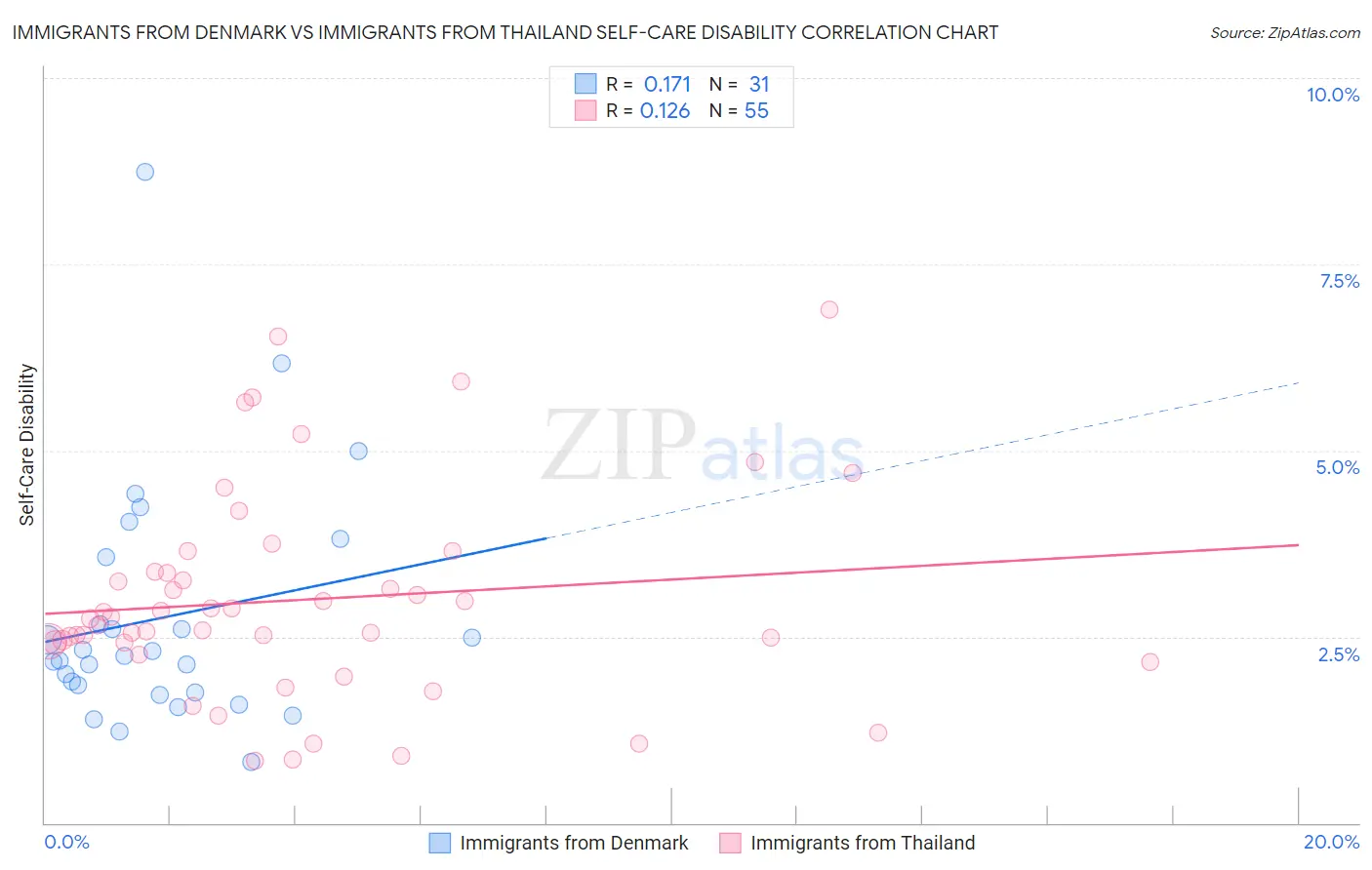 Immigrants from Denmark vs Immigrants from Thailand Self-Care Disability
