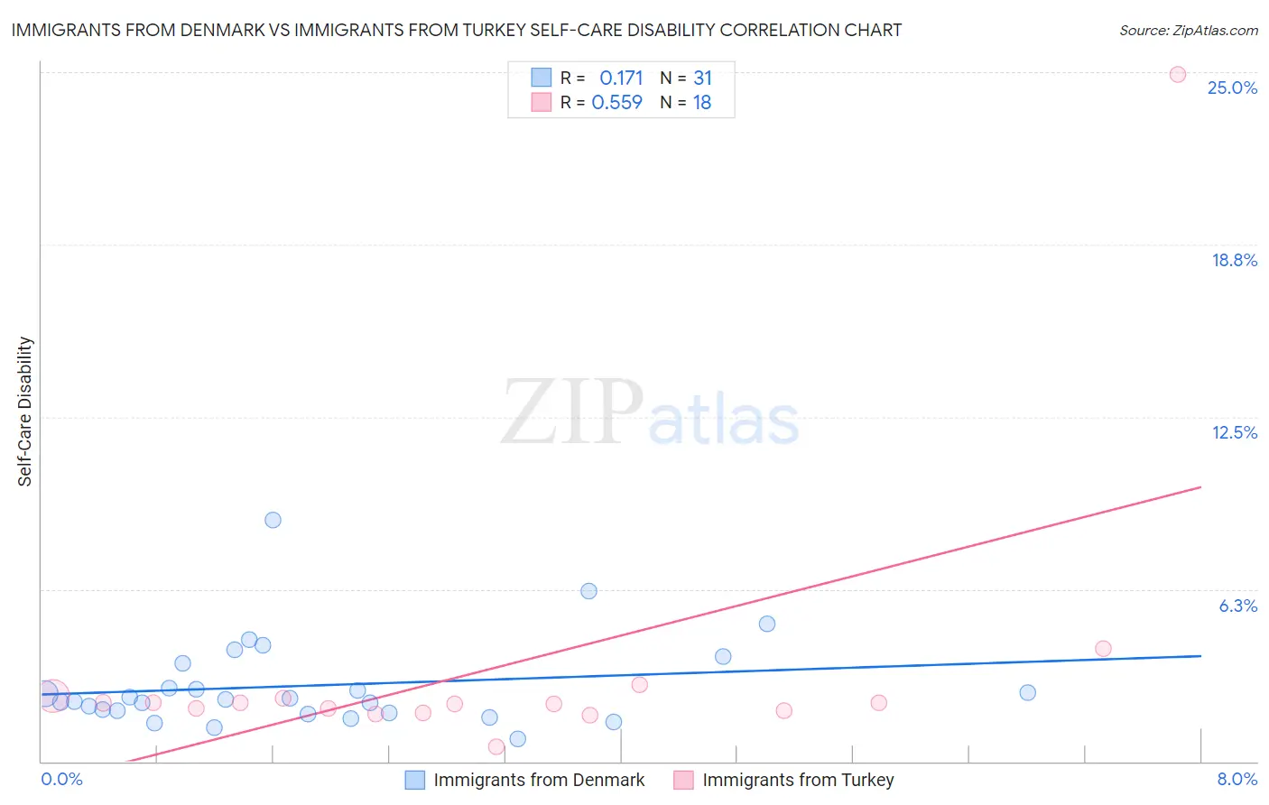 Immigrants from Denmark vs Immigrants from Turkey Self-Care Disability