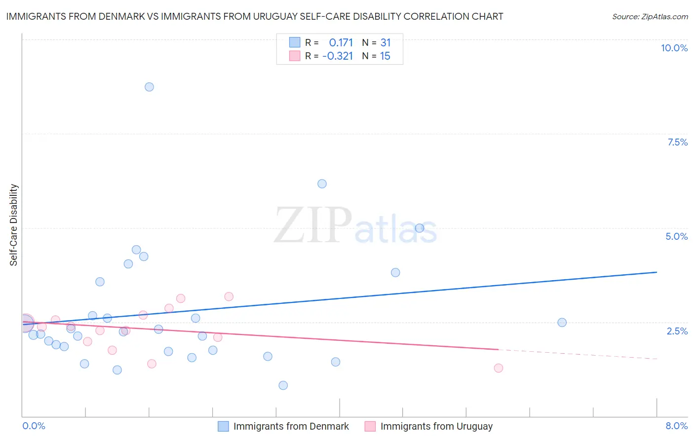 Immigrants from Denmark vs Immigrants from Uruguay Self-Care Disability