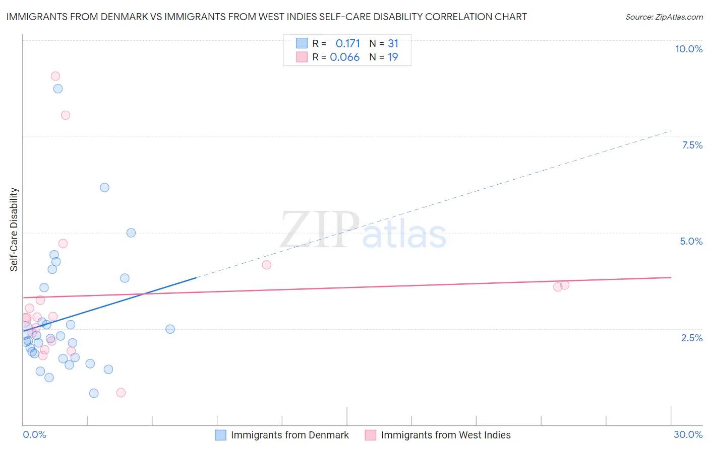 Immigrants from Denmark vs Immigrants from West Indies Self-Care Disability