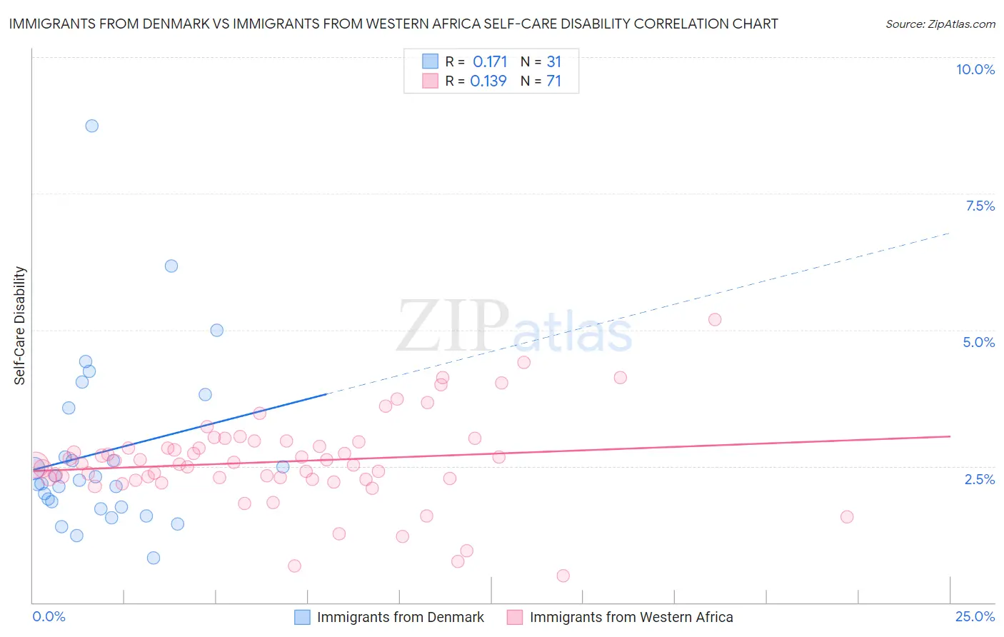 Immigrants from Denmark vs Immigrants from Western Africa Self-Care Disability