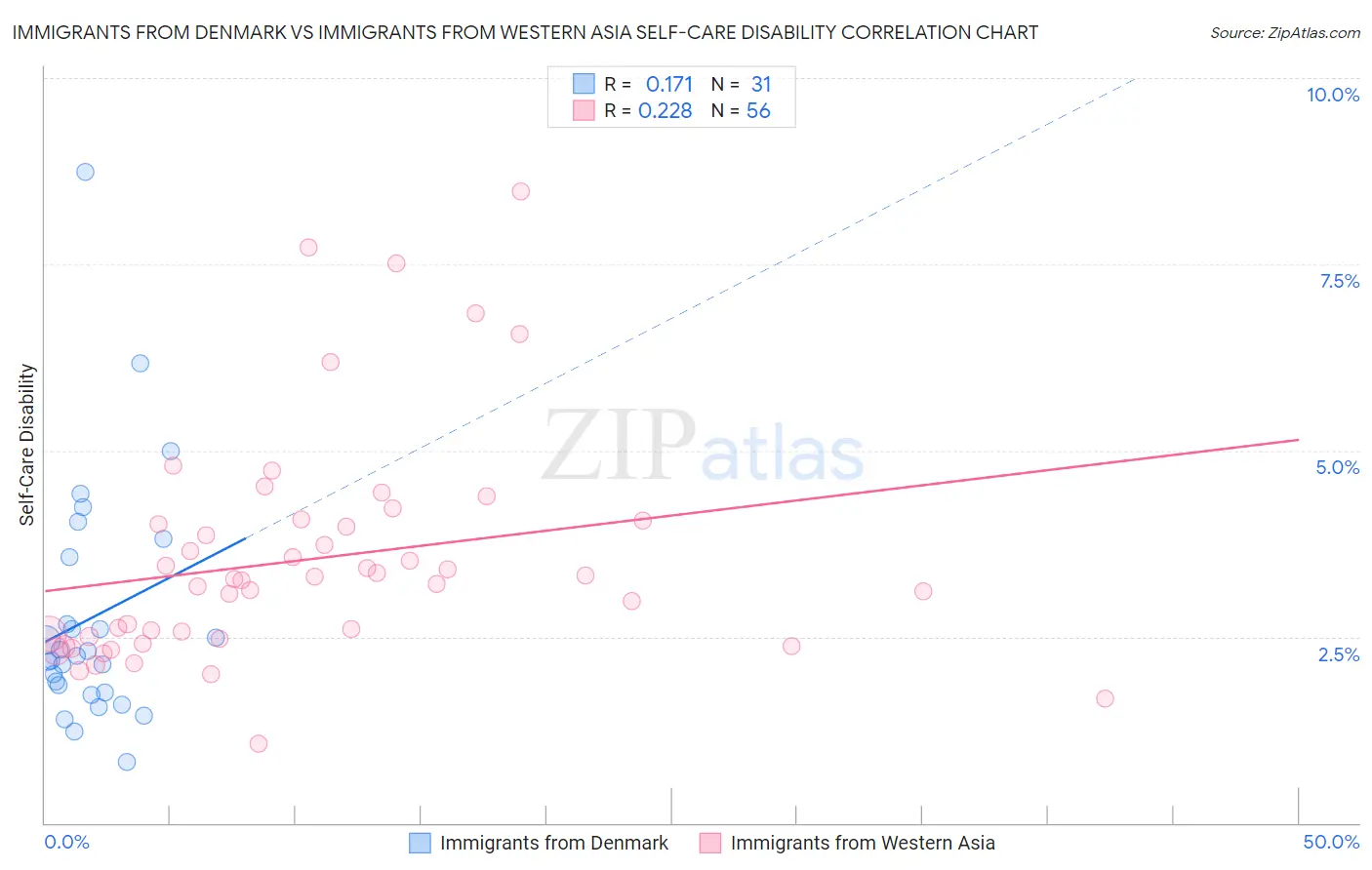 Immigrants from Denmark vs Immigrants from Western Asia Self-Care Disability