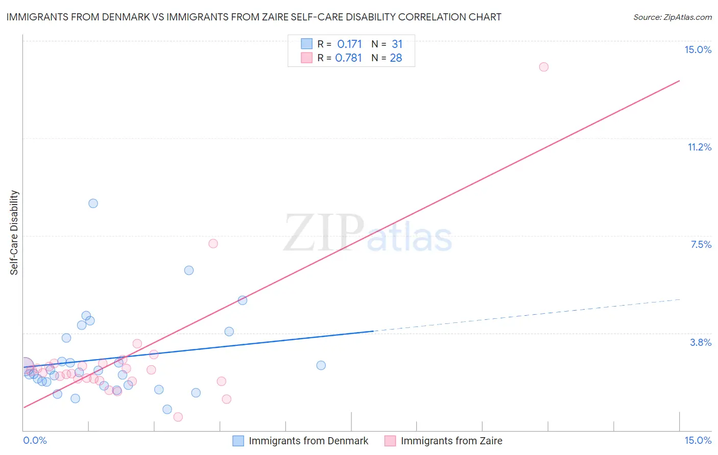 Immigrants from Denmark vs Immigrants from Zaire Self-Care Disability