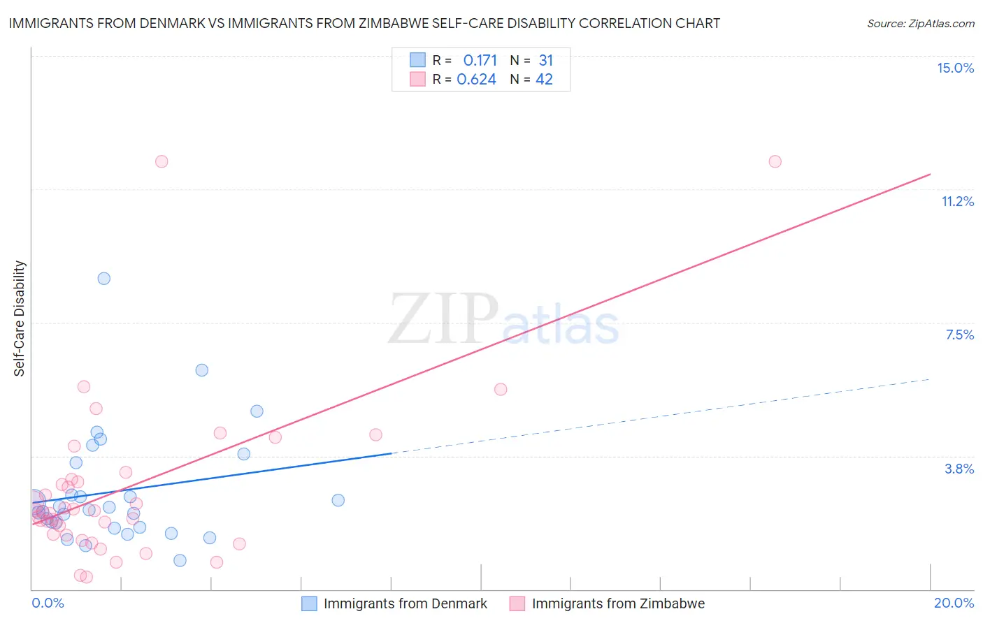 Immigrants from Denmark vs Immigrants from Zimbabwe Self-Care Disability